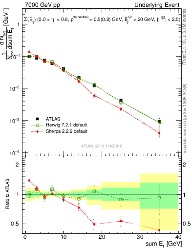 Plot of sumEt-trns in 7000 GeV pp collisions