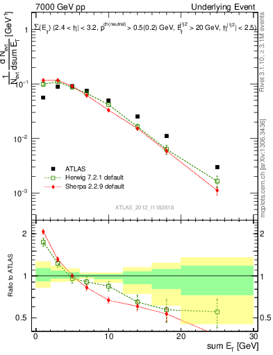 Plot of sumEt-trns in 7000 GeV pp collisions