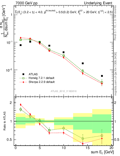 Plot of sumEt-trns in 7000 GeV pp collisions