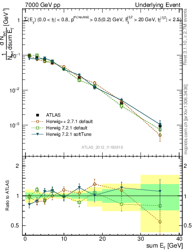 Plot of sumEt-trns in 7000 GeV pp collisions