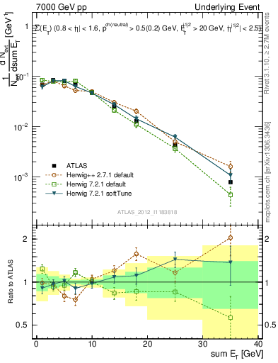 Plot of sumEt-trns in 7000 GeV pp collisions