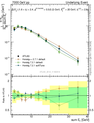 Plot of sumEt-trns in 7000 GeV pp collisions