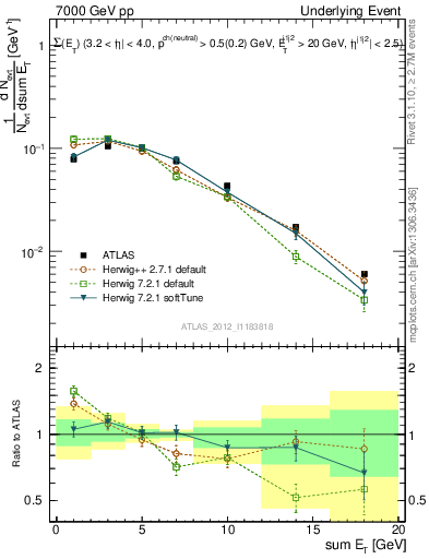 Plot of sumEt-trns in 7000 GeV pp collisions