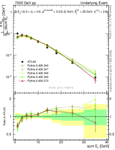 Plot of sumEt-trns in 7000 GeV pp collisions