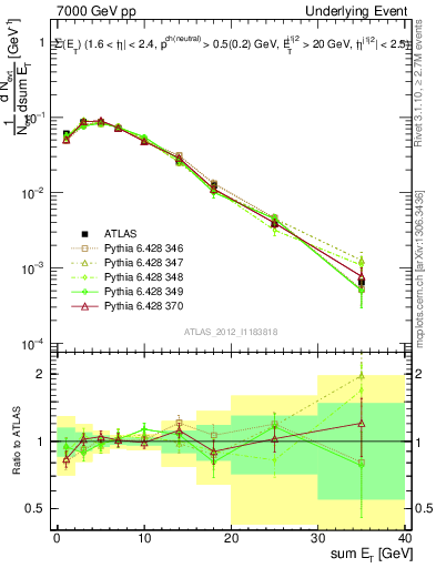 Plot of sumEt-trns in 7000 GeV pp collisions