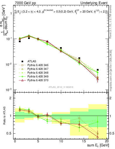 Plot of sumEt-trns in 7000 GeV pp collisions