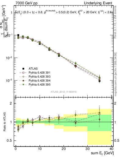 Plot of sumEt-trns in 7000 GeV pp collisions