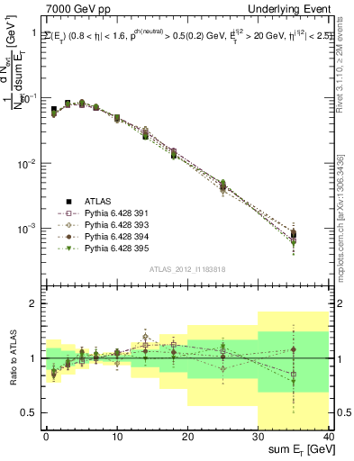 Plot of sumEt-trns in 7000 GeV pp collisions