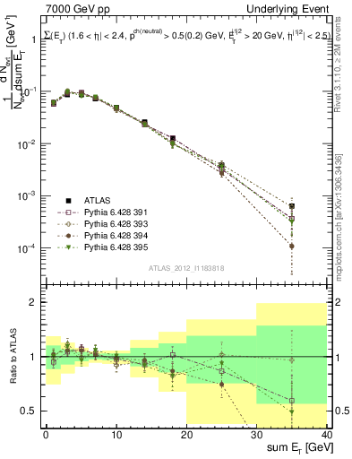 Plot of sumEt-trns in 7000 GeV pp collisions