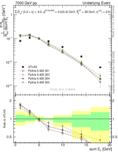 Plot of sumEt-trns in 7000 GeV pp collisions