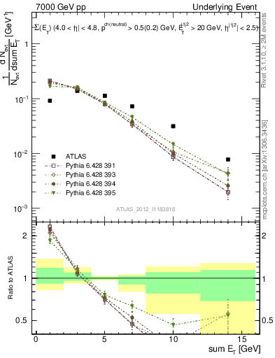 Plot of sumEt-trns in 7000 GeV pp collisions