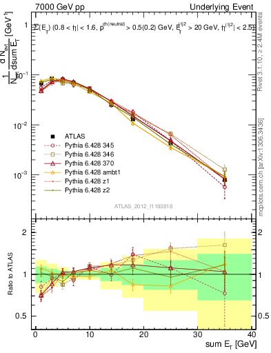 Plot of sumEt-trns in 7000 GeV pp collisions