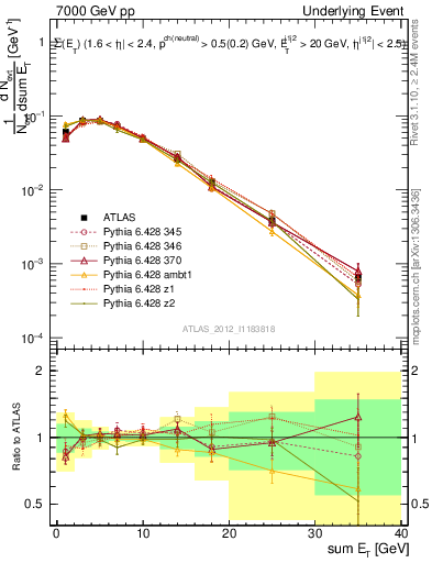 Plot of sumEt-trns in 7000 GeV pp collisions