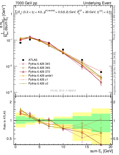 Plot of sumEt-trns in 7000 GeV pp collisions