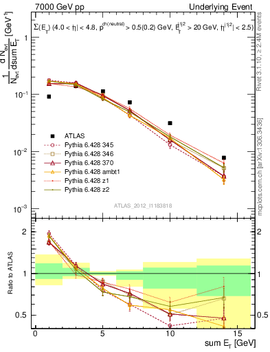 Plot of sumEt-trns in 7000 GeV pp collisions