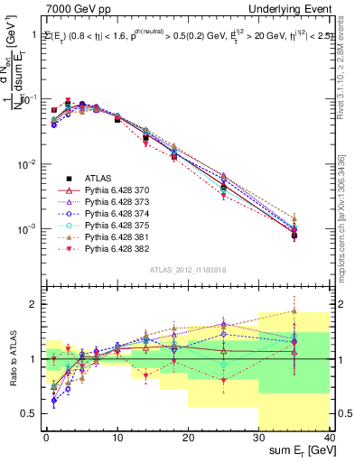 Plot of sumEt-trns in 7000 GeV pp collisions