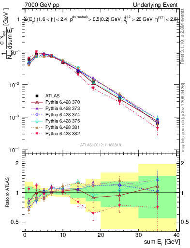 Plot of sumEt-trns in 7000 GeV pp collisions