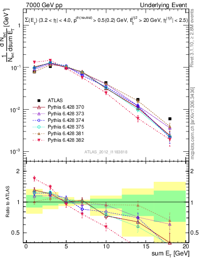 Plot of sumEt-trns in 7000 GeV pp collisions