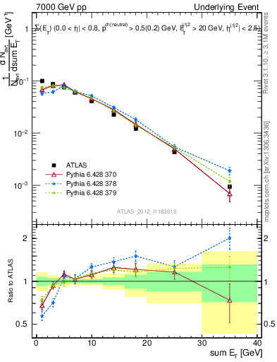 Plot of sumEt-trns in 7000 GeV pp collisions