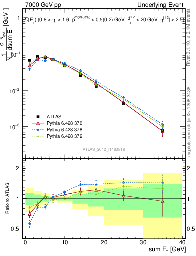 Plot of sumEt-trns in 7000 GeV pp collisions