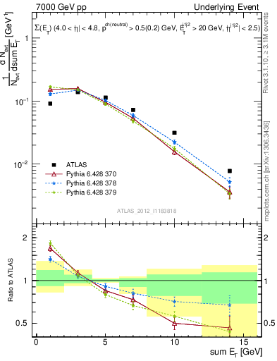 Plot of sumEt-trns in 7000 GeV pp collisions