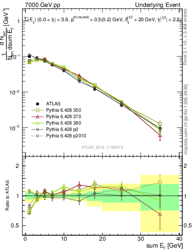 Plot of sumEt-trns in 7000 GeV pp collisions