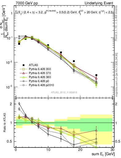 Plot of sumEt-trns in 7000 GeV pp collisions