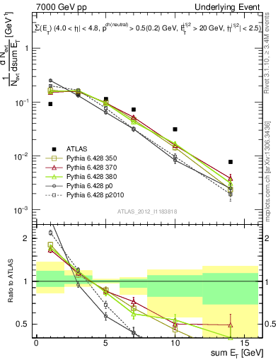 Plot of sumEt-trns in 7000 GeV pp collisions