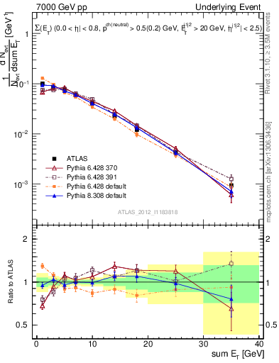 Plot of sumEt-trns in 7000 GeV pp collisions