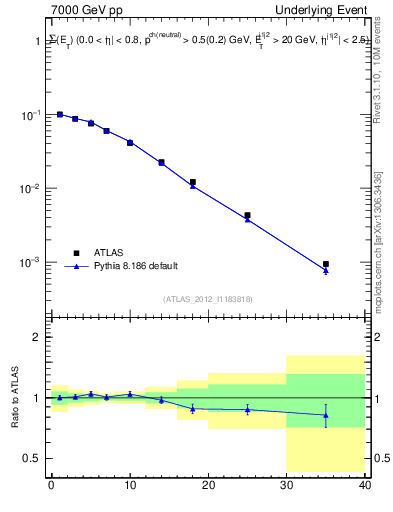 Plot of sumEt-trns in 7000 GeV pp collisions