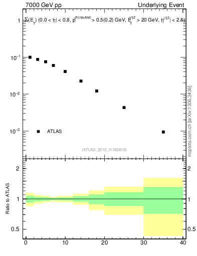 Plot of sumEt-trns in 7000 GeV pp collisions