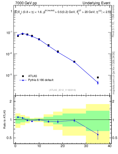 Plot of sumEt-trns in 7000 GeV pp collisions