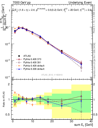 Plot of sumEt-trns in 7000 GeV pp collisions