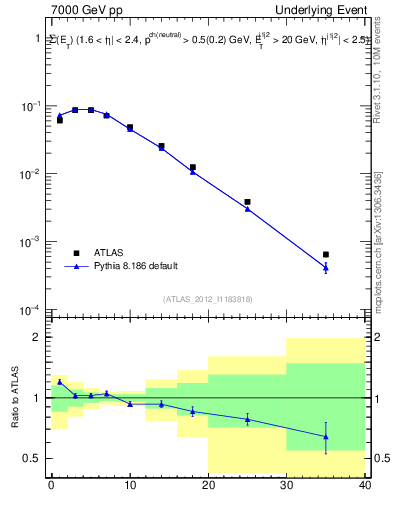 Plot of sumEt-trns in 7000 GeV pp collisions