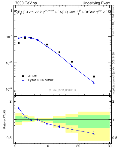 Plot of sumEt-trns in 7000 GeV pp collisions