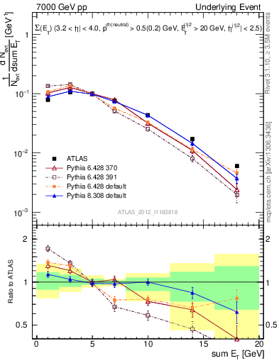 Plot of sumEt-trns in 7000 GeV pp collisions