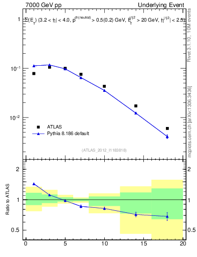 Plot of sumEt-trns in 7000 GeV pp collisions