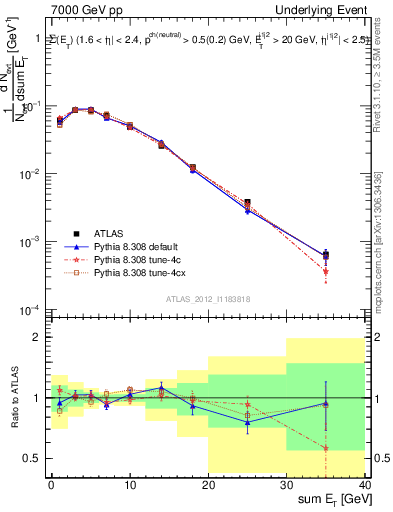 Plot of sumEt-trns in 7000 GeV pp collisions