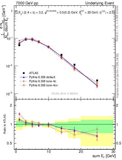 Plot of sumEt-trns in 7000 GeV pp collisions