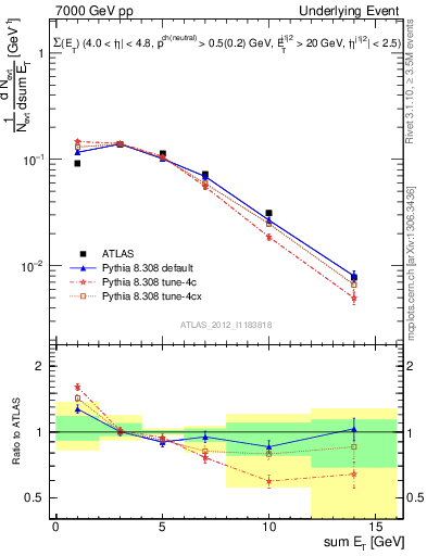 Plot of sumEt-trns in 7000 GeV pp collisions