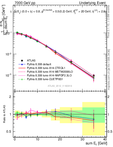 Plot of sumEt-trns in 7000 GeV pp collisions