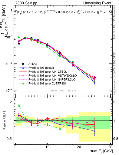 Plot of sumEt-trns in 7000 GeV pp collisions