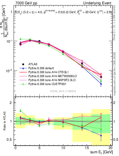 Plot of sumEt-trns in 7000 GeV pp collisions