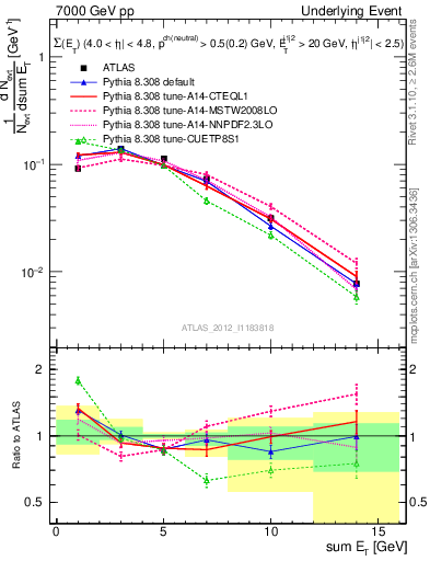 Plot of sumEt-trns in 7000 GeV pp collisions