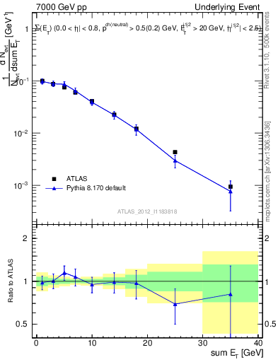 Plot of sumEt-trns in 7000 GeV pp collisions