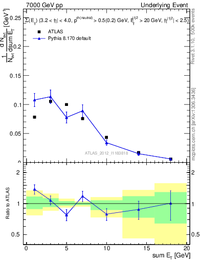 Plot of sumEt-trns in 7000 GeV pp collisions