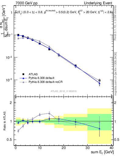 Plot of sumEt-trns in 7000 GeV pp collisions