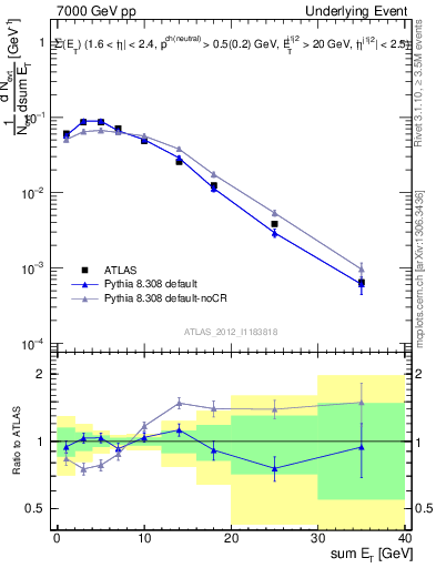 Plot of sumEt-trns in 7000 GeV pp collisions