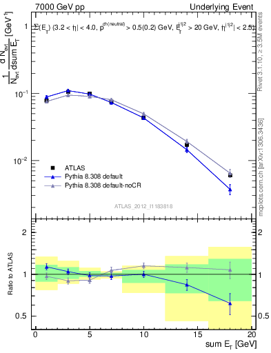 Plot of sumEt-trns in 7000 GeV pp collisions