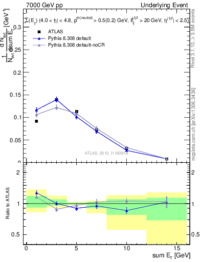 Plot of sumEt-trns in 7000 GeV pp collisions